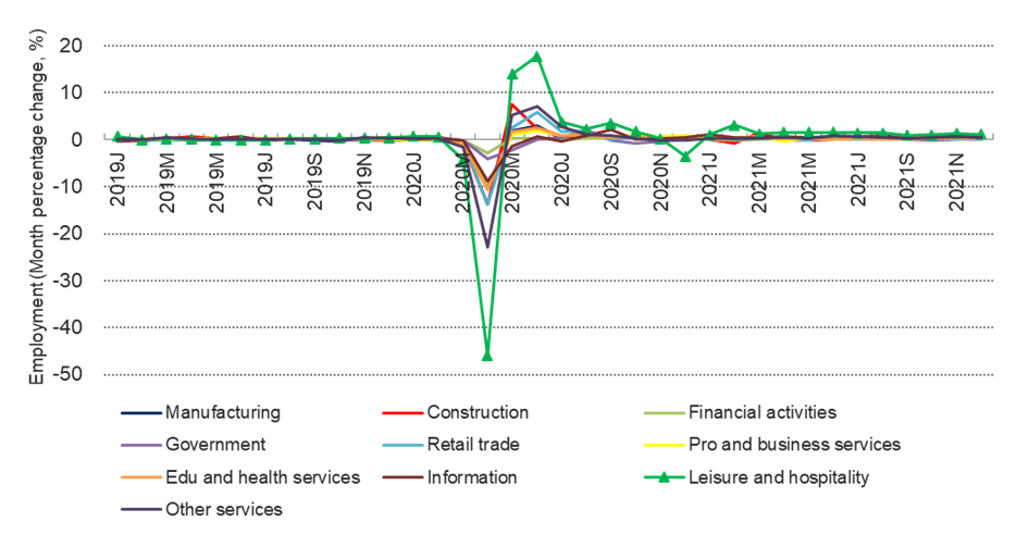 Employment in various sectors in the US